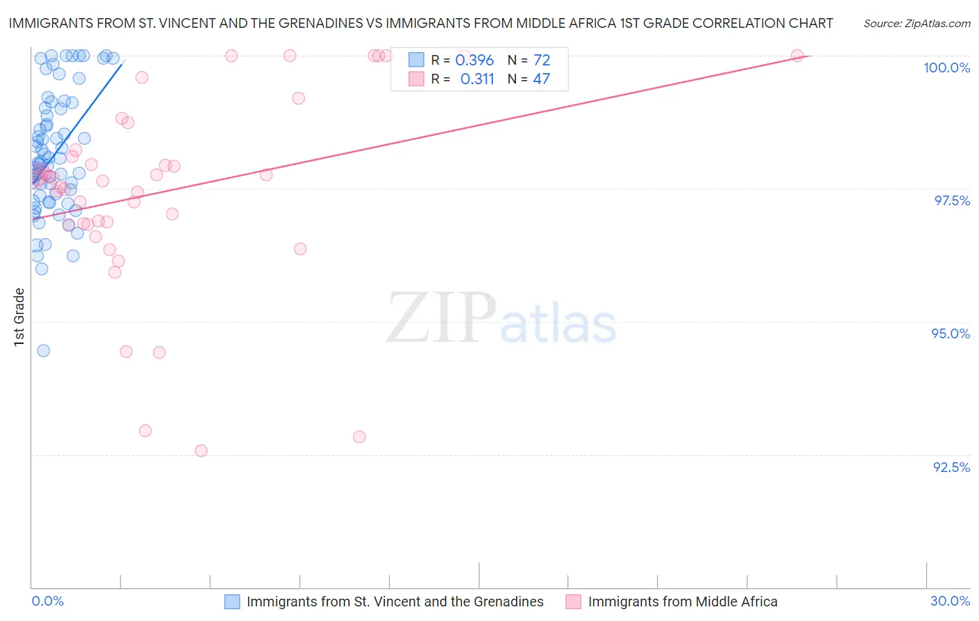 Immigrants from St. Vincent and the Grenadines vs Immigrants from Middle Africa 1st Grade