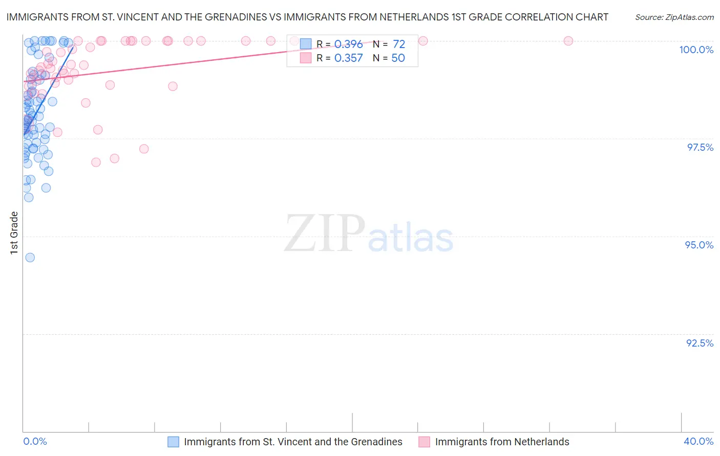 Immigrants from St. Vincent and the Grenadines vs Immigrants from Netherlands 1st Grade