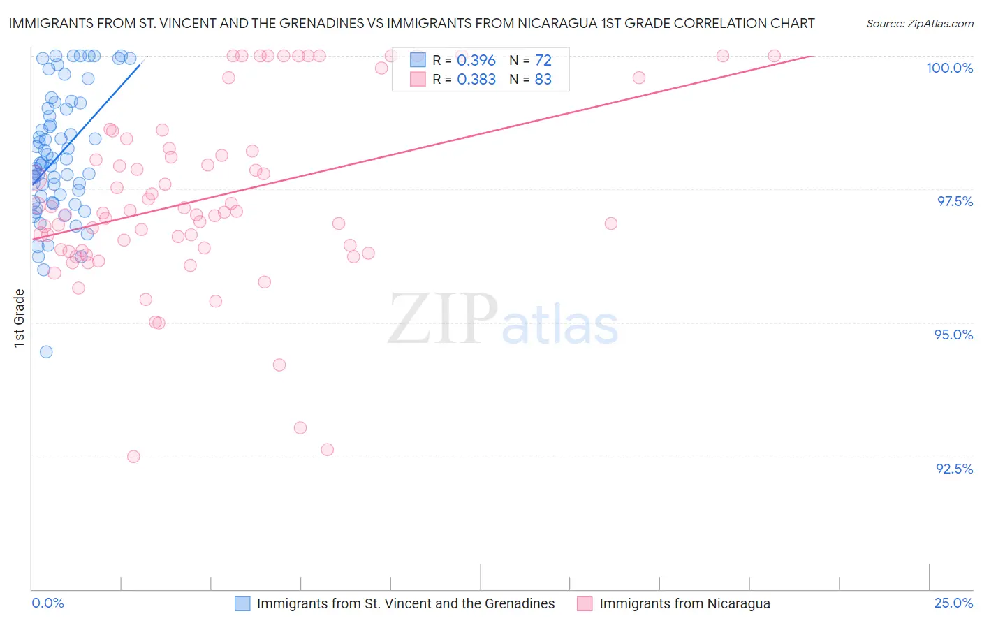 Immigrants from St. Vincent and the Grenadines vs Immigrants from Nicaragua 1st Grade