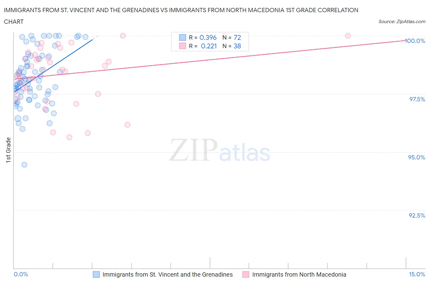 Immigrants from St. Vincent and the Grenadines vs Immigrants from North Macedonia 1st Grade