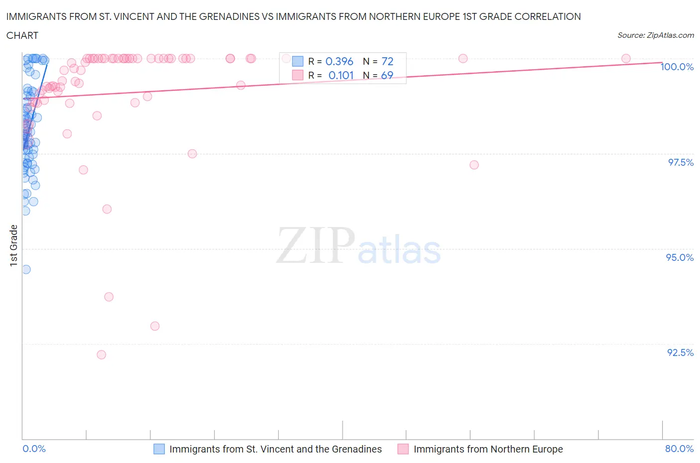 Immigrants from St. Vincent and the Grenadines vs Immigrants from Northern Europe 1st Grade