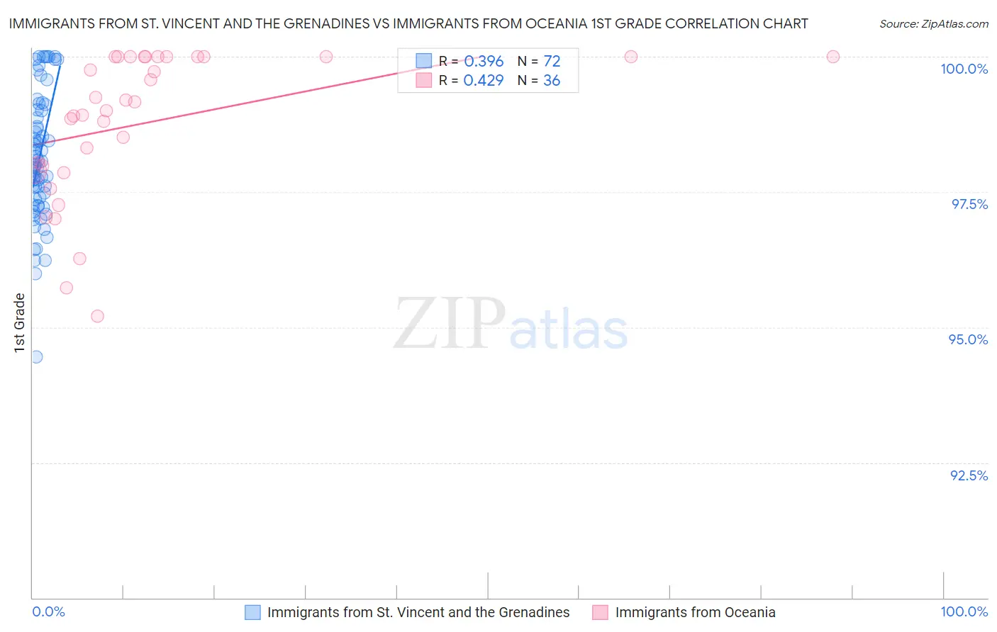 Immigrants from St. Vincent and the Grenadines vs Immigrants from Oceania 1st Grade