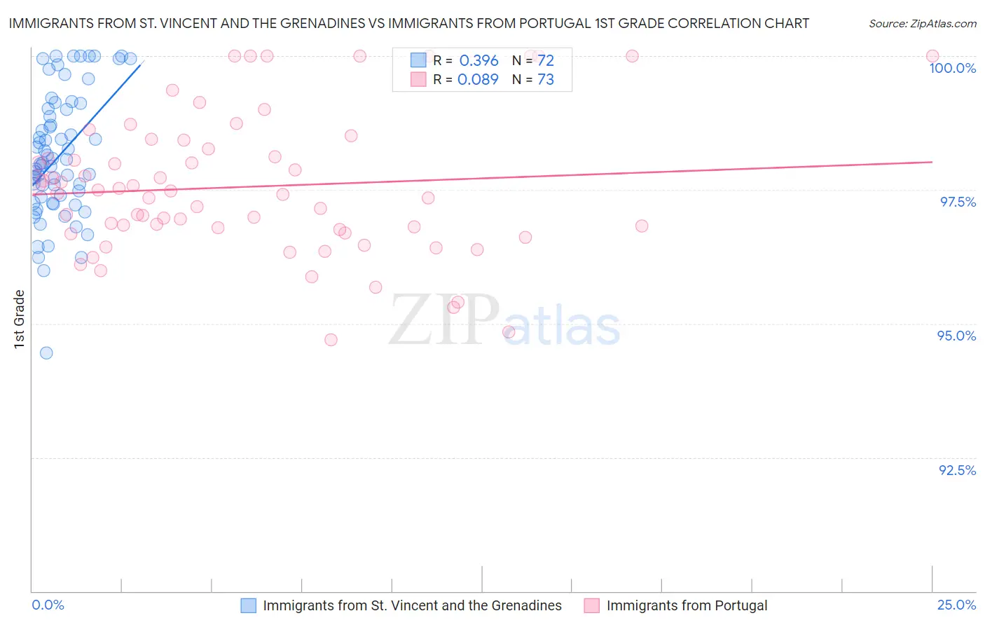 Immigrants from St. Vincent and the Grenadines vs Immigrants from Portugal 1st Grade