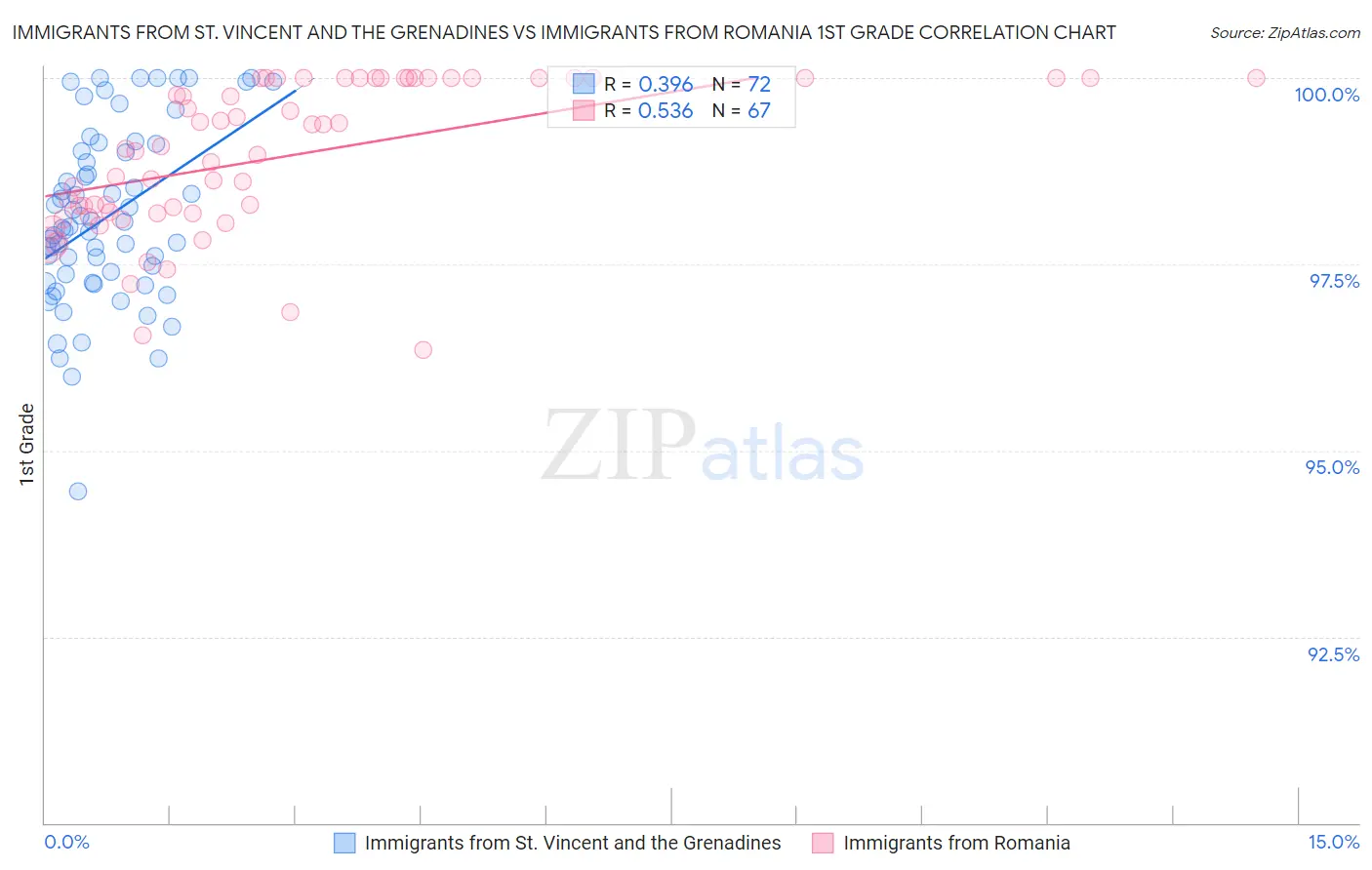 Immigrants from St. Vincent and the Grenadines vs Immigrants from Romania 1st Grade