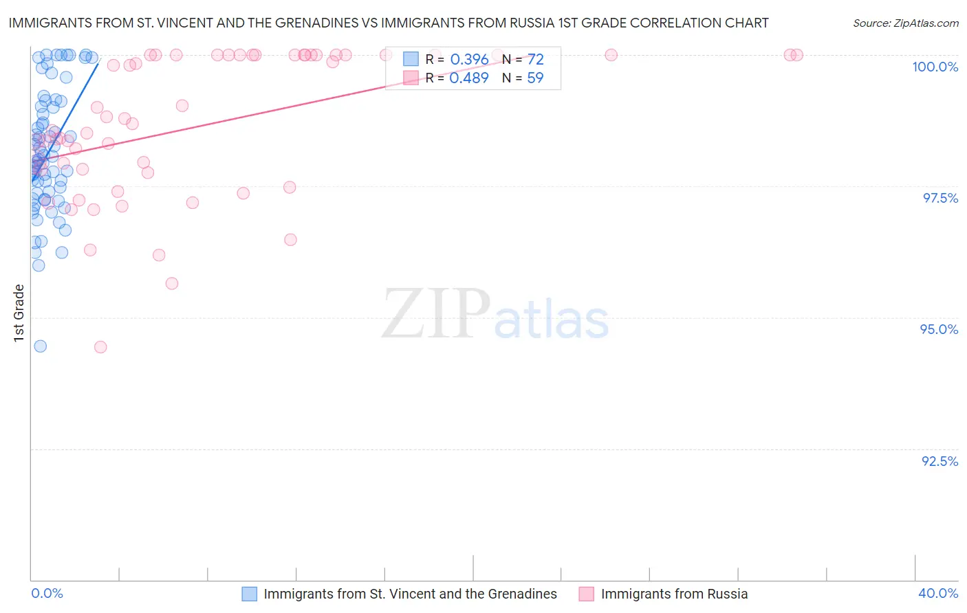 Immigrants from St. Vincent and the Grenadines vs Immigrants from Russia 1st Grade