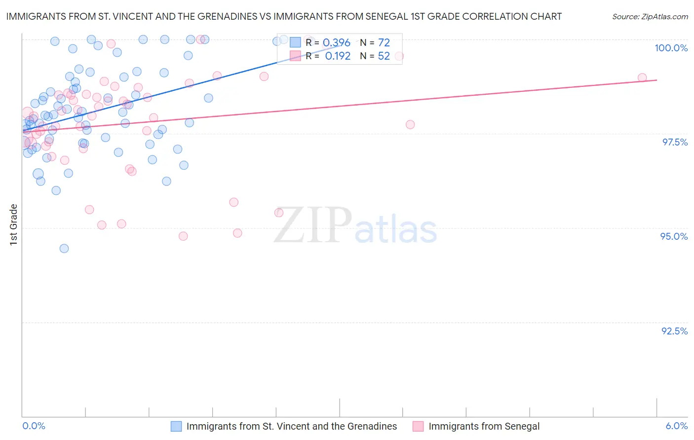 Immigrants from St. Vincent and the Grenadines vs Immigrants from Senegal 1st Grade