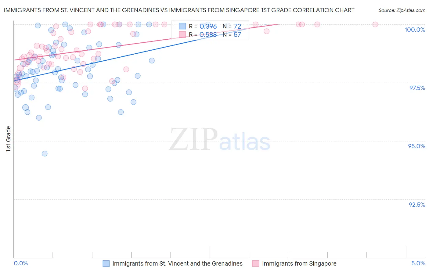 Immigrants from St. Vincent and the Grenadines vs Immigrants from Singapore 1st Grade