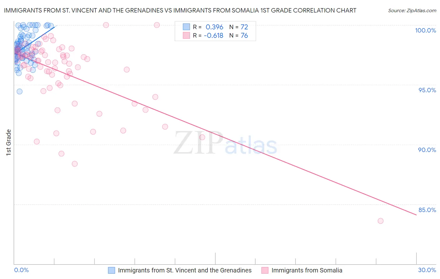 Immigrants from St. Vincent and the Grenadines vs Immigrants from Somalia 1st Grade