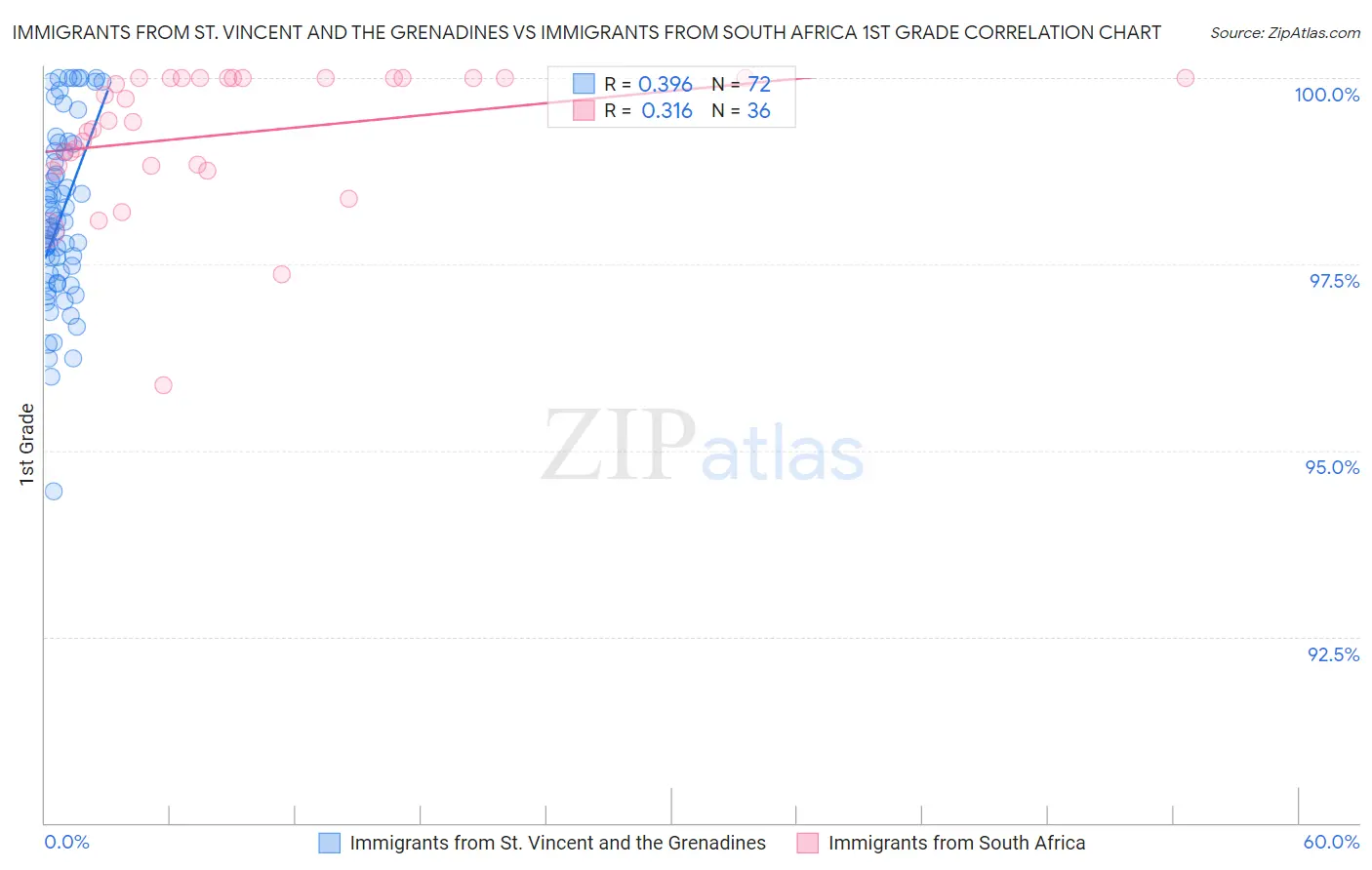 Immigrants from St. Vincent and the Grenadines vs Immigrants from South Africa 1st Grade