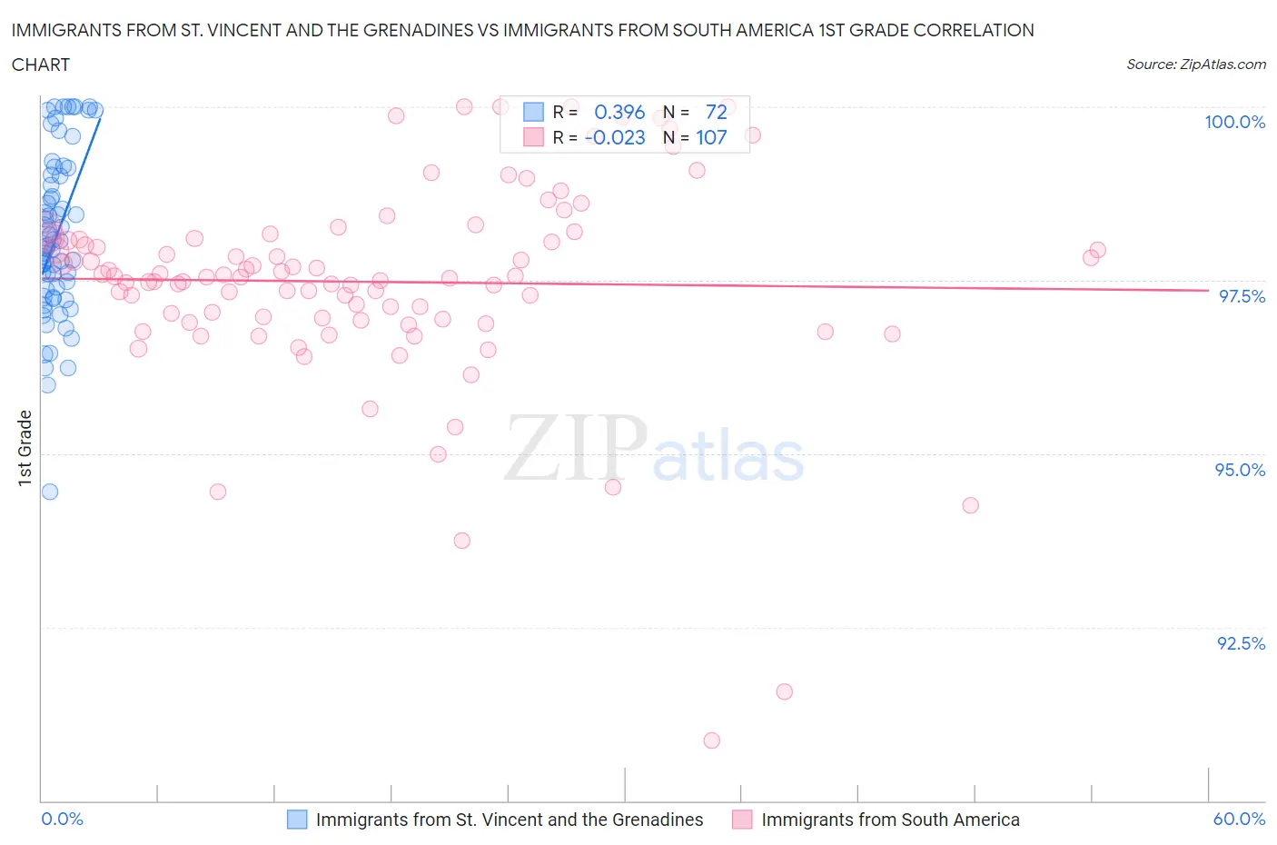 Immigrants from St. Vincent and the Grenadines vs Immigrants from South America 1st Grade