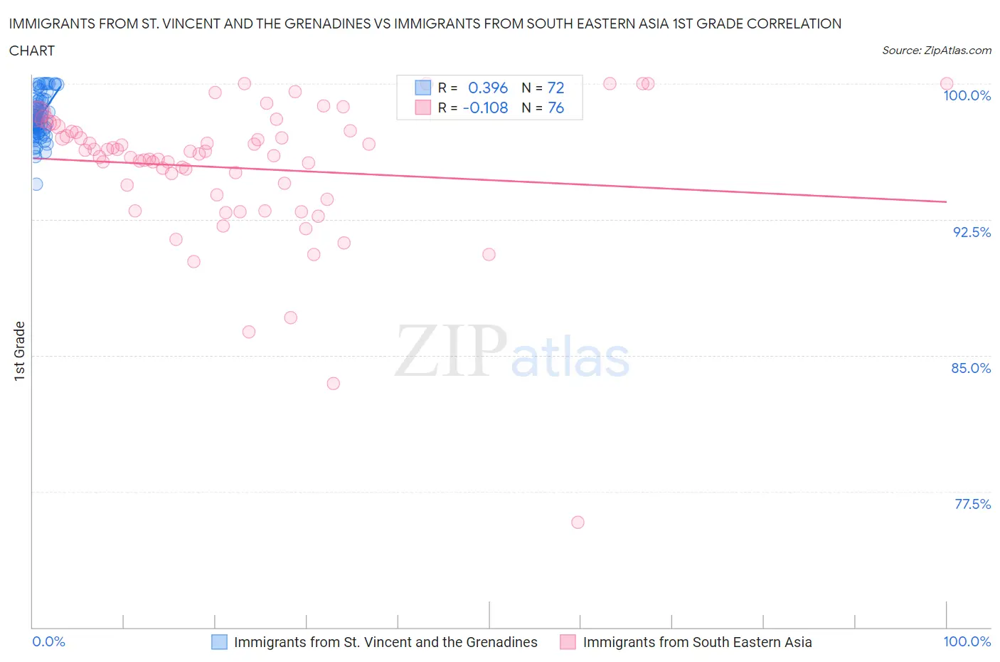 Immigrants from St. Vincent and the Grenadines vs Immigrants from South Eastern Asia 1st Grade