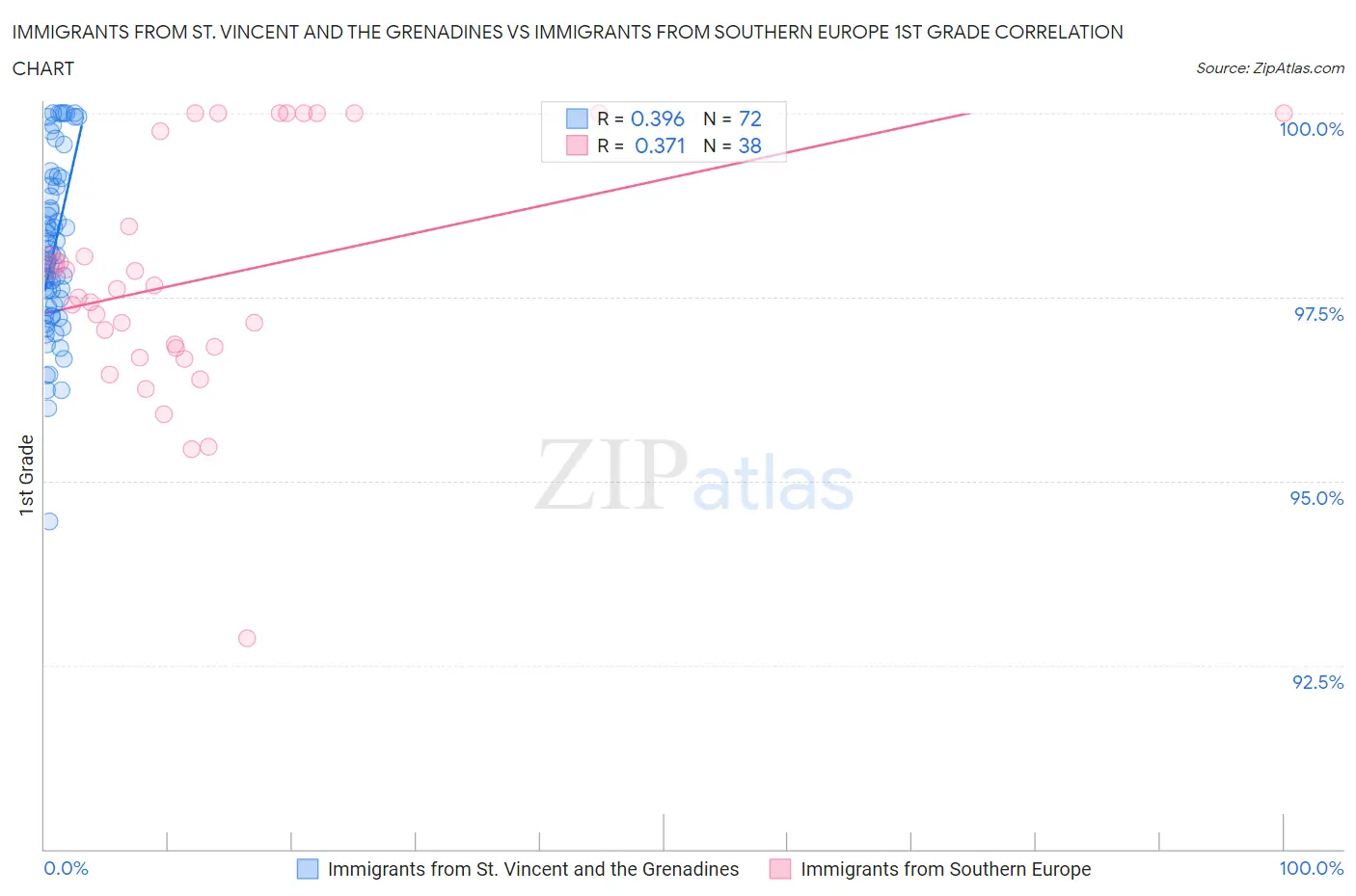 Immigrants from St. Vincent and the Grenadines vs Immigrants from Southern Europe 1st Grade