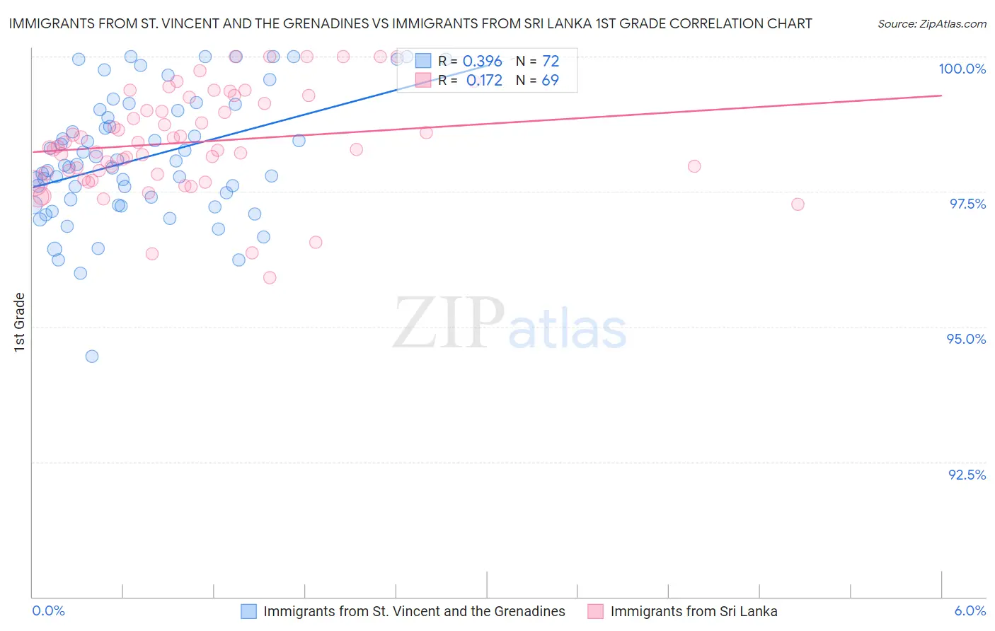 Immigrants from St. Vincent and the Grenadines vs Immigrants from Sri Lanka 1st Grade