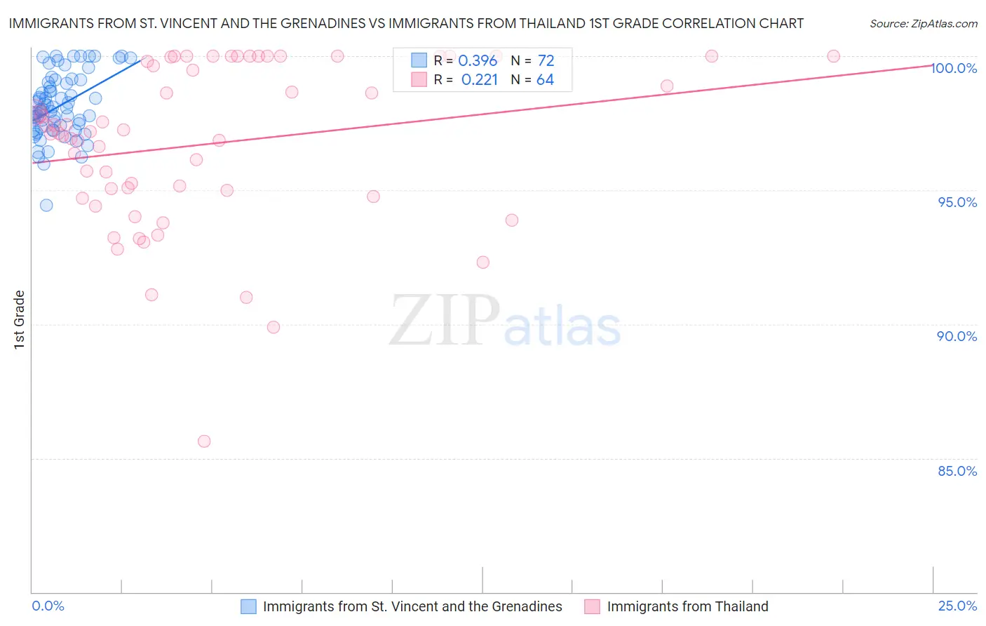 Immigrants from St. Vincent and the Grenadines vs Immigrants from Thailand 1st Grade