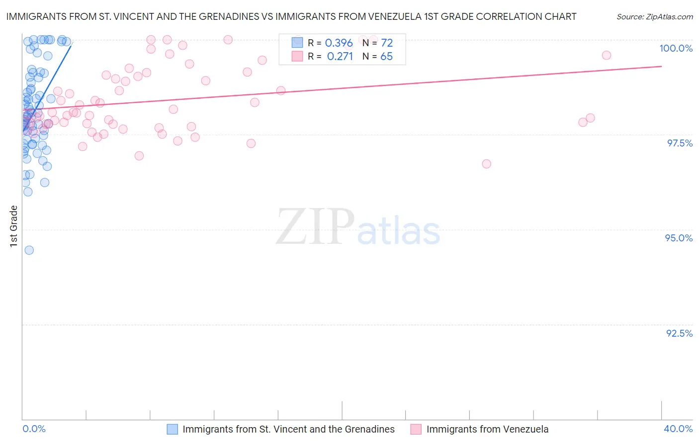 Immigrants from St. Vincent and the Grenadines vs Immigrants from Venezuela 1st Grade