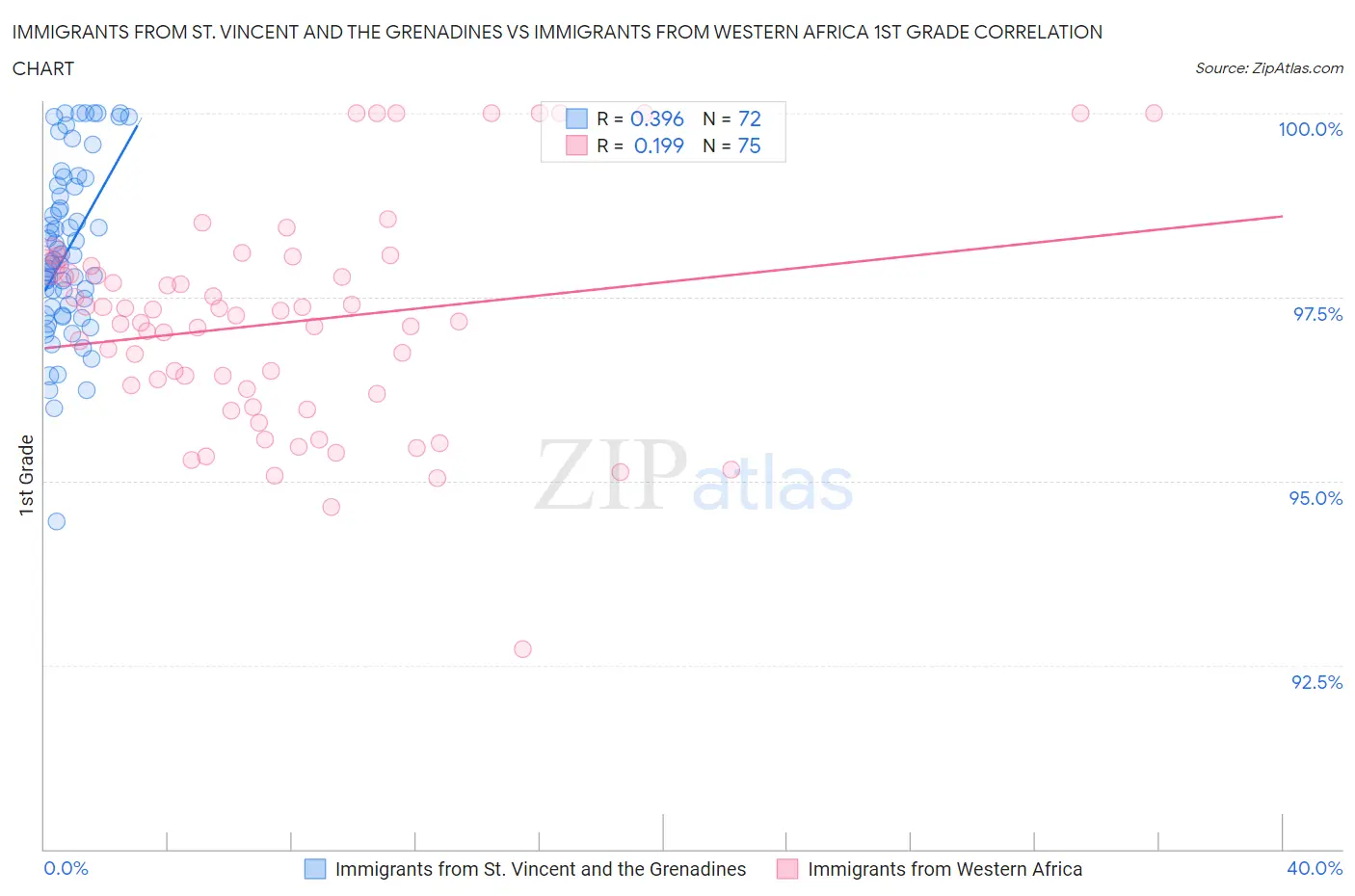 Immigrants from St. Vincent and the Grenadines vs Immigrants from Western Africa 1st Grade