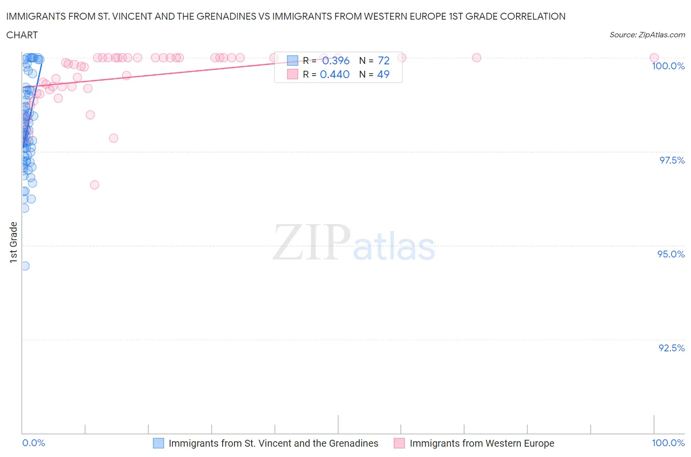 Immigrants from St. Vincent and the Grenadines vs Immigrants from Western Europe 1st Grade