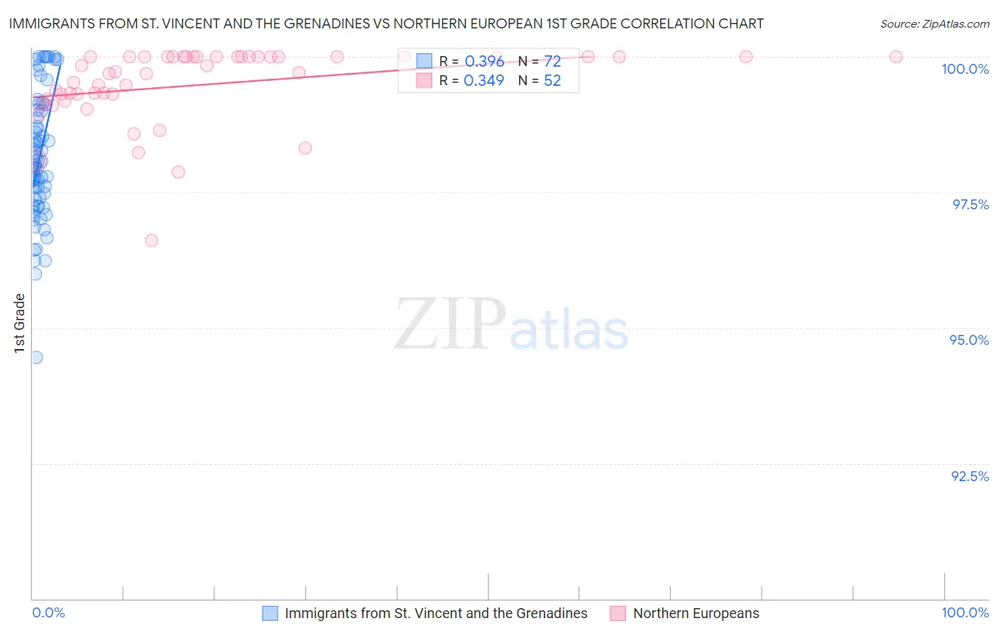 Immigrants from St. Vincent and the Grenadines vs Northern European 1st Grade