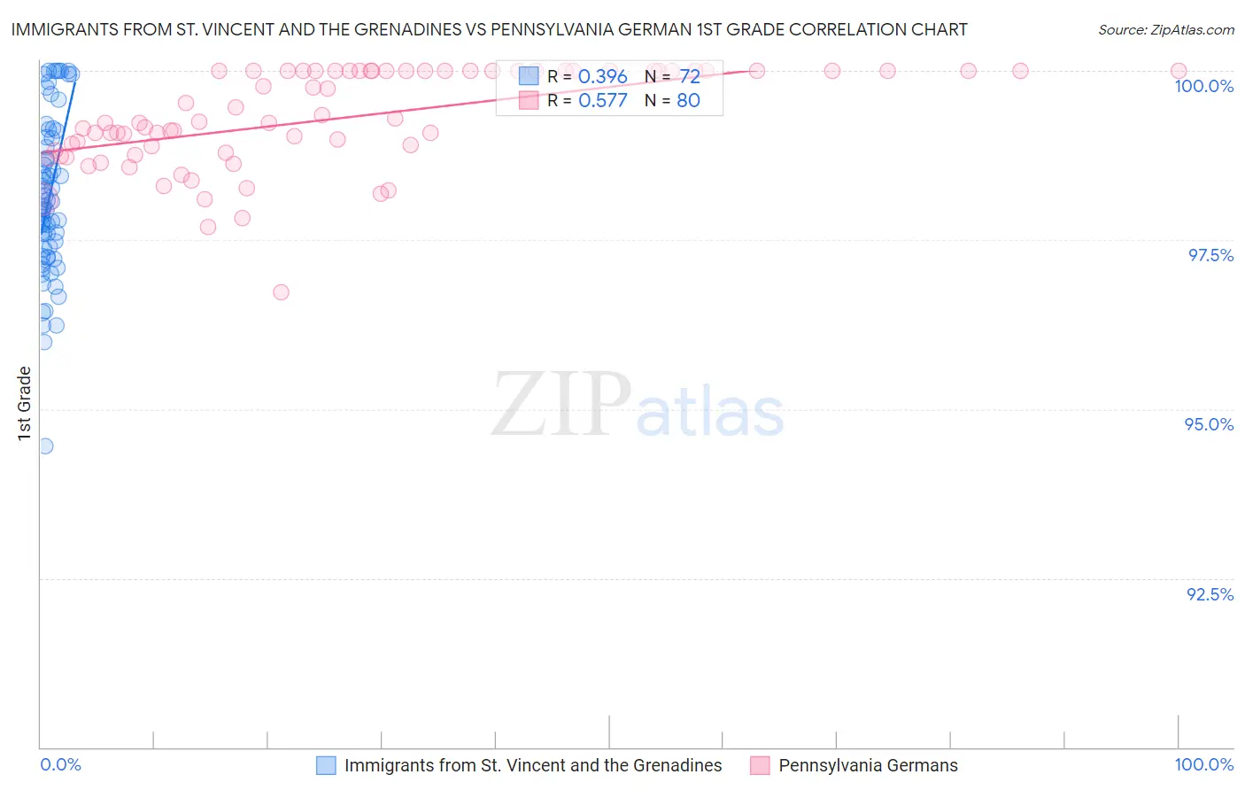 Immigrants from St. Vincent and the Grenadines vs Pennsylvania German 1st Grade