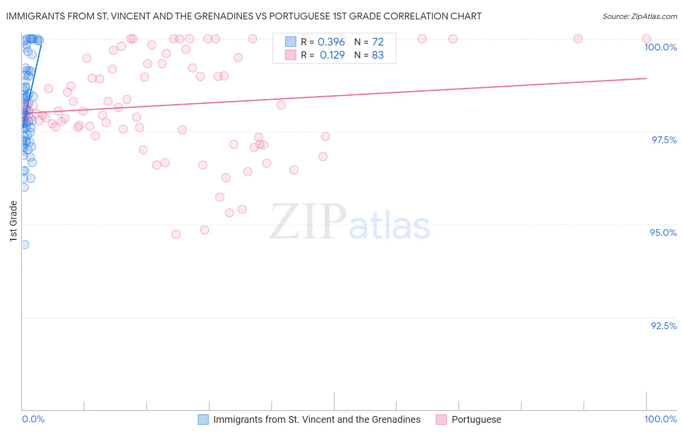 Immigrants from St. Vincent and the Grenadines vs Portuguese 1st Grade