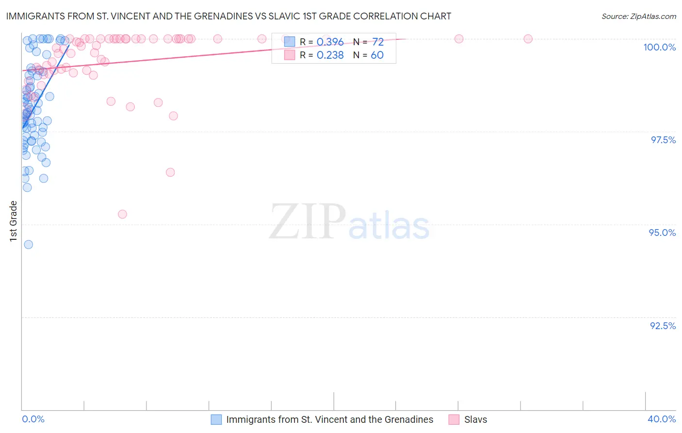 Immigrants from St. Vincent and the Grenadines vs Slavic 1st Grade