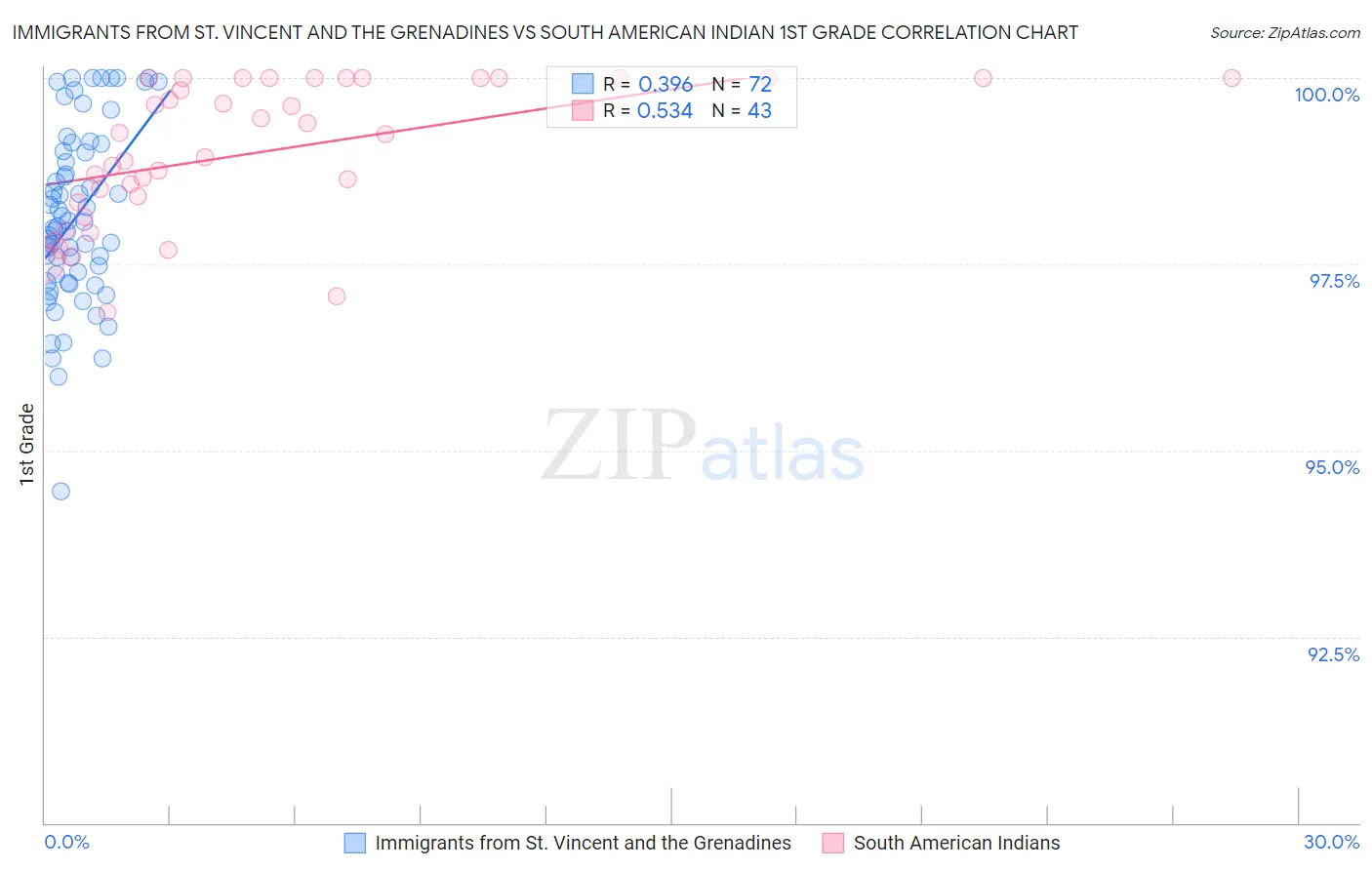 Immigrants from St. Vincent and the Grenadines vs South American Indian 1st Grade