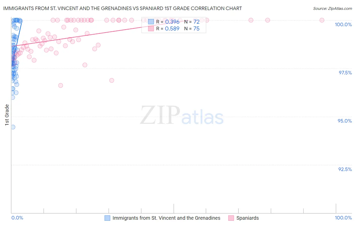 Immigrants from St. Vincent and the Grenadines vs Spaniard 1st Grade