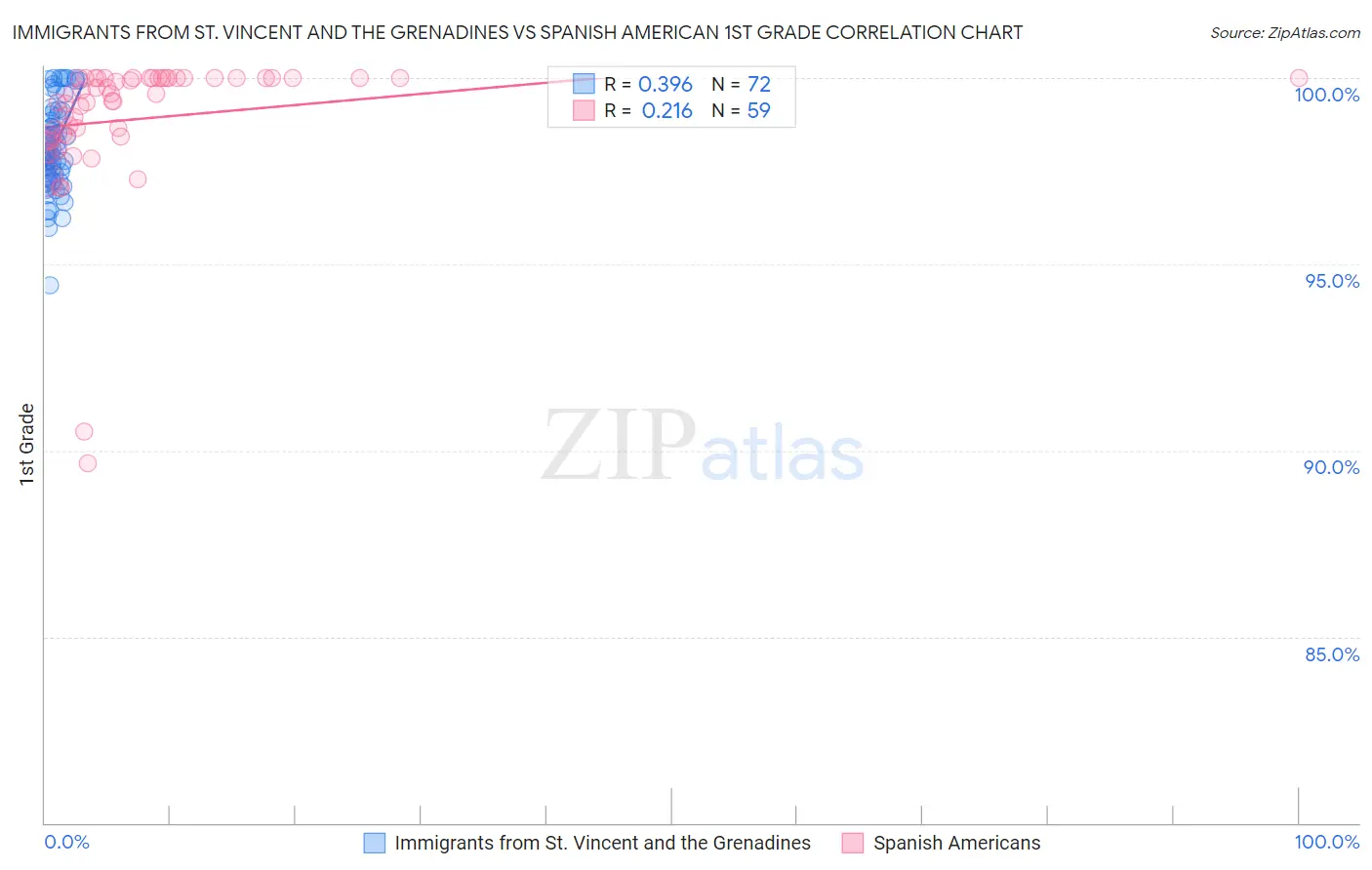 Immigrants from St. Vincent and the Grenadines vs Spanish American 1st Grade