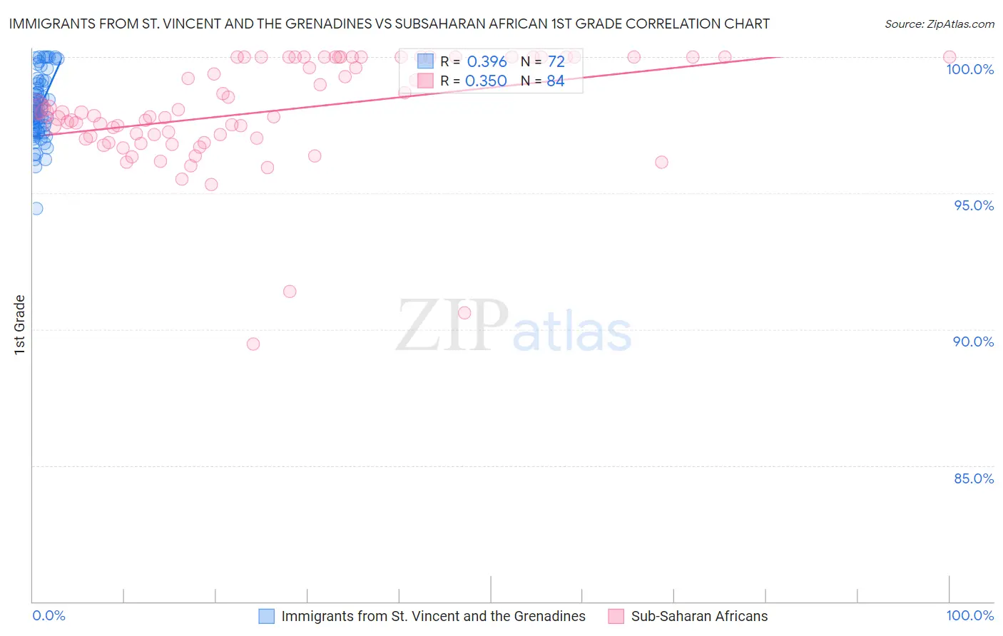Immigrants from St. Vincent and the Grenadines vs Subsaharan African 1st Grade