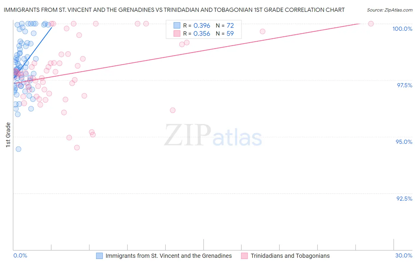 Immigrants from St. Vincent and the Grenadines vs Trinidadian and Tobagonian 1st Grade