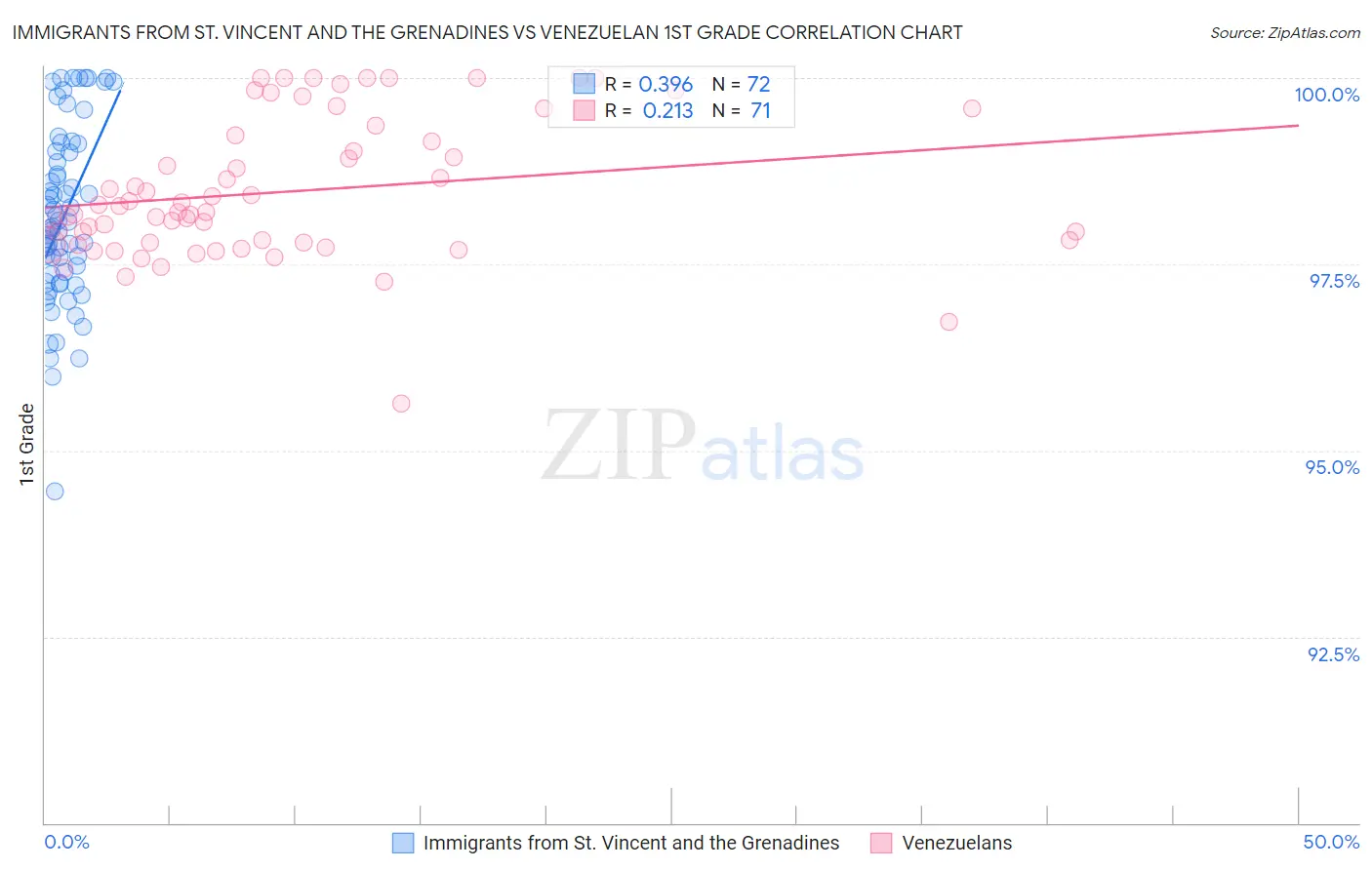 Immigrants from St. Vincent and the Grenadines vs Venezuelan 1st Grade