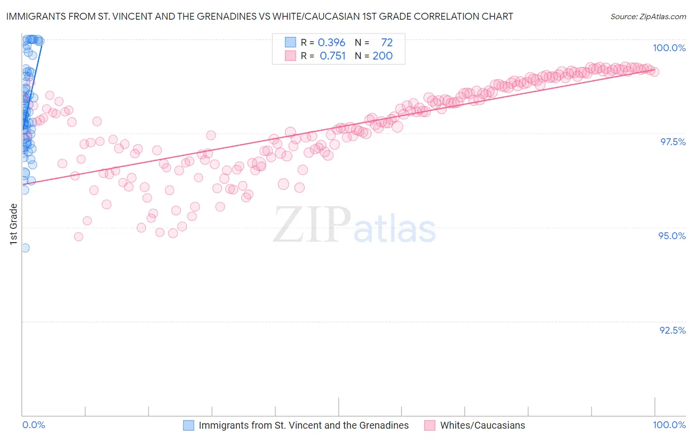 Immigrants from St. Vincent and the Grenadines vs White/Caucasian 1st Grade