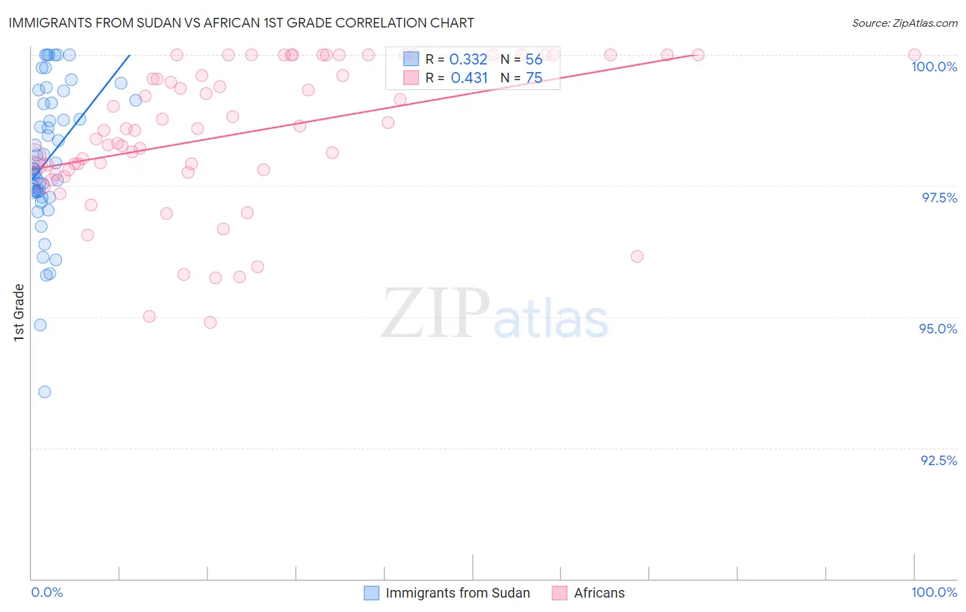 Immigrants from Sudan vs African 1st Grade