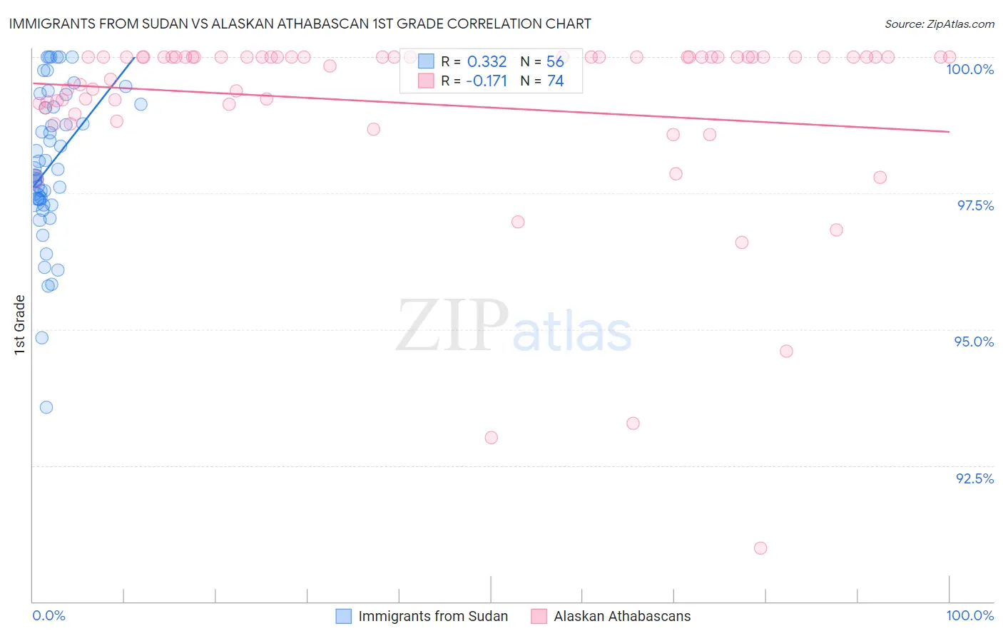 Immigrants from Sudan vs Alaskan Athabascan 1st Grade