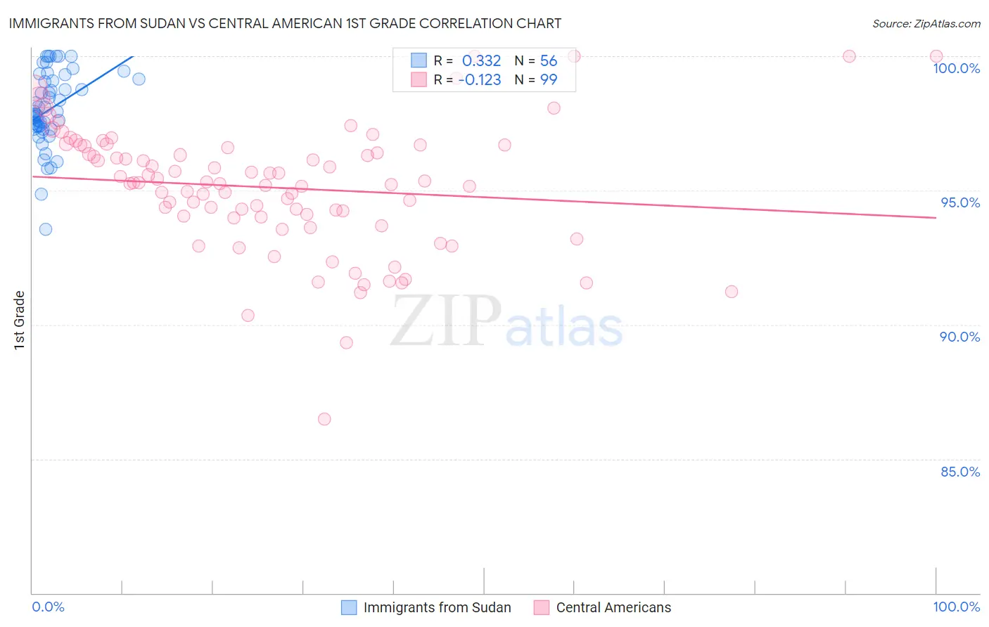 Immigrants from Sudan vs Central American 1st Grade