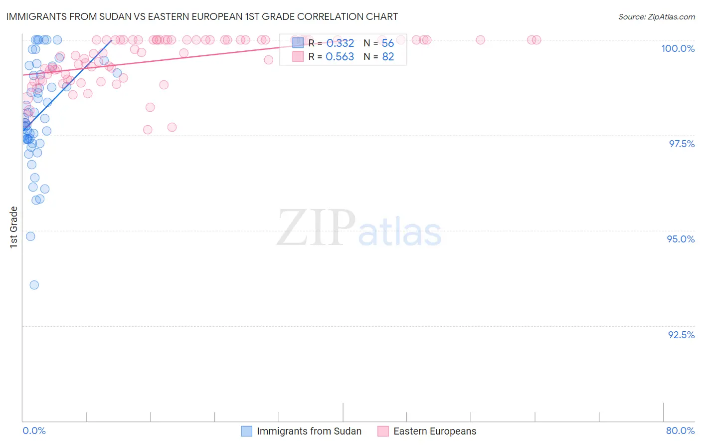 Immigrants from Sudan vs Eastern European 1st Grade