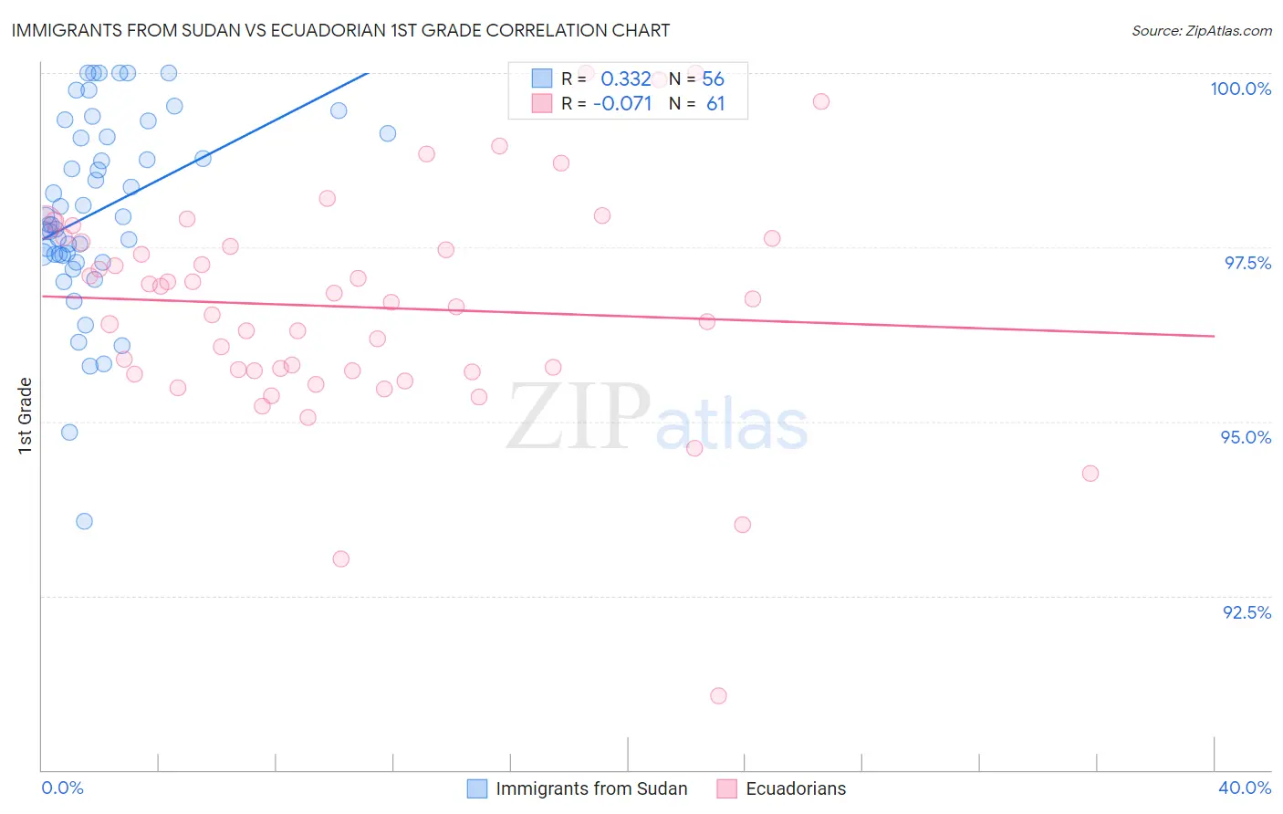 Immigrants from Sudan vs Ecuadorian 1st Grade