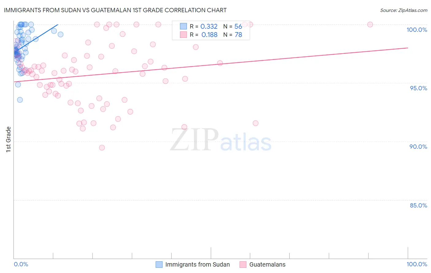 Immigrants from Sudan vs Guatemalan 1st Grade