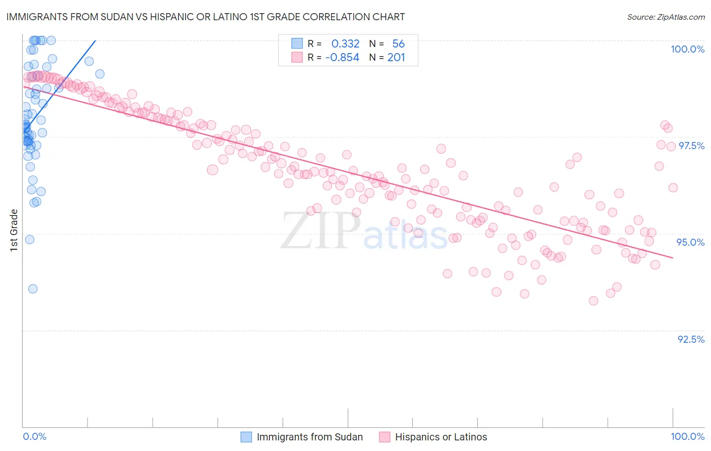 Immigrants from Sudan vs Hispanic or Latino 1st Grade