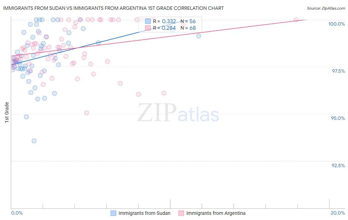 Immigrants from Sudan vs Immigrants from Argentina 1st Grade
