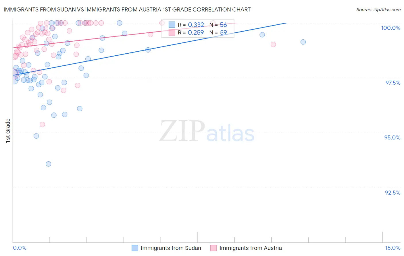 Immigrants from Sudan vs Immigrants from Austria 1st Grade