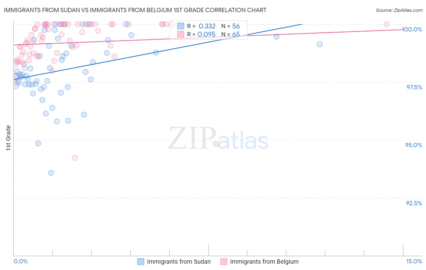 Immigrants from Sudan vs Immigrants from Belgium 1st Grade
