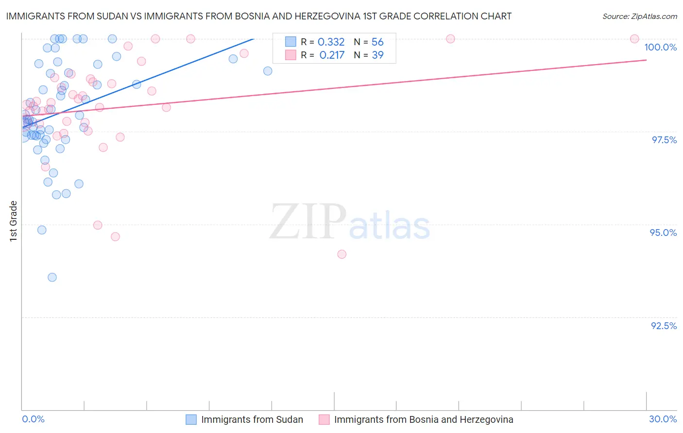Immigrants from Sudan vs Immigrants from Bosnia and Herzegovina 1st Grade