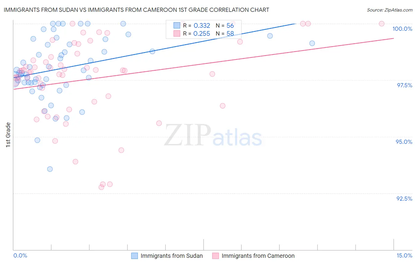 Immigrants from Sudan vs Immigrants from Cameroon 1st Grade