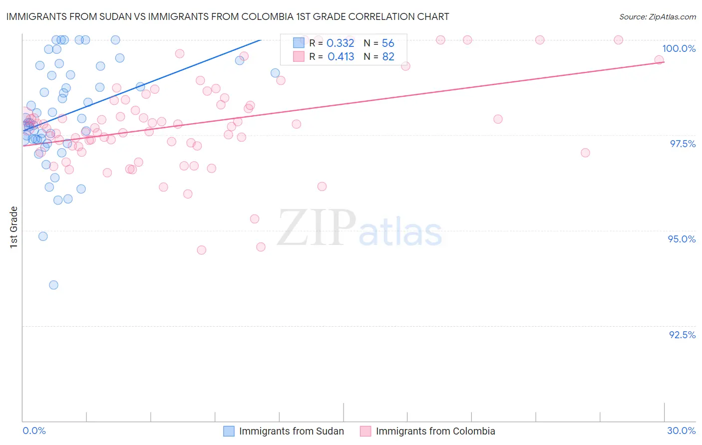 Immigrants from Sudan vs Immigrants from Colombia 1st Grade