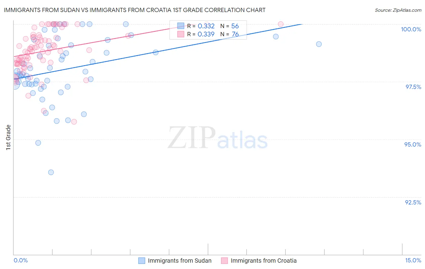 Immigrants from Sudan vs Immigrants from Croatia 1st Grade