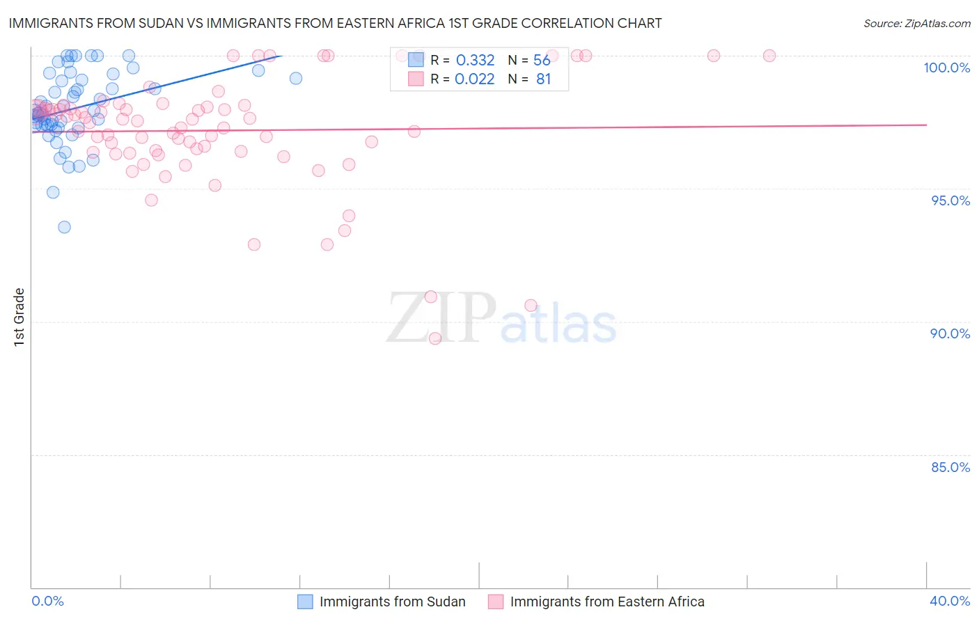 Immigrants from Sudan vs Immigrants from Eastern Africa 1st Grade