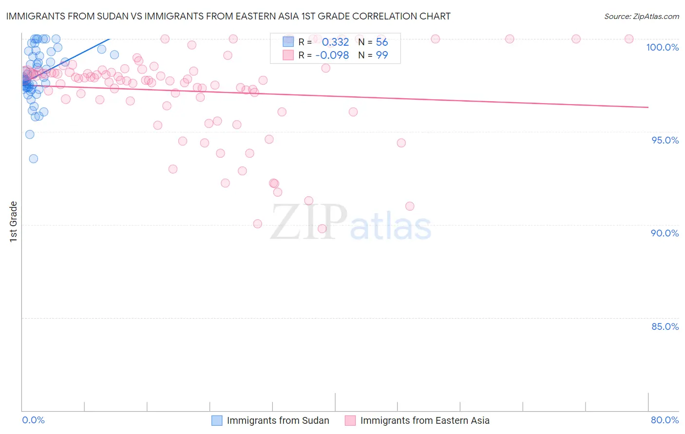 Immigrants from Sudan vs Immigrants from Eastern Asia 1st Grade