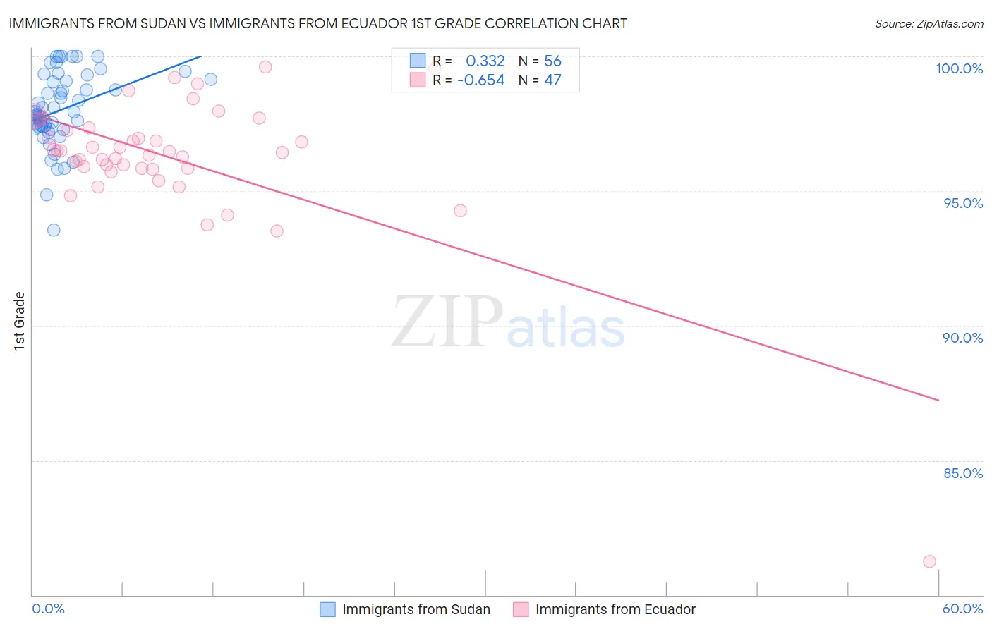 Immigrants from Sudan vs Immigrants from Ecuador 1st Grade