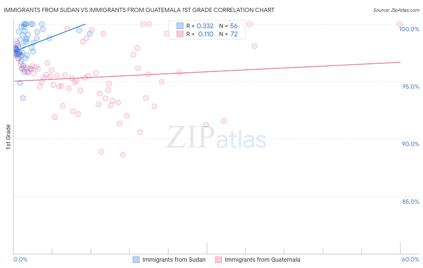 Immigrants from Sudan vs Immigrants from Guatemala 1st Grade